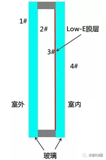 卫士帕门窗 low e玻璃如何镀膜对室内的影响